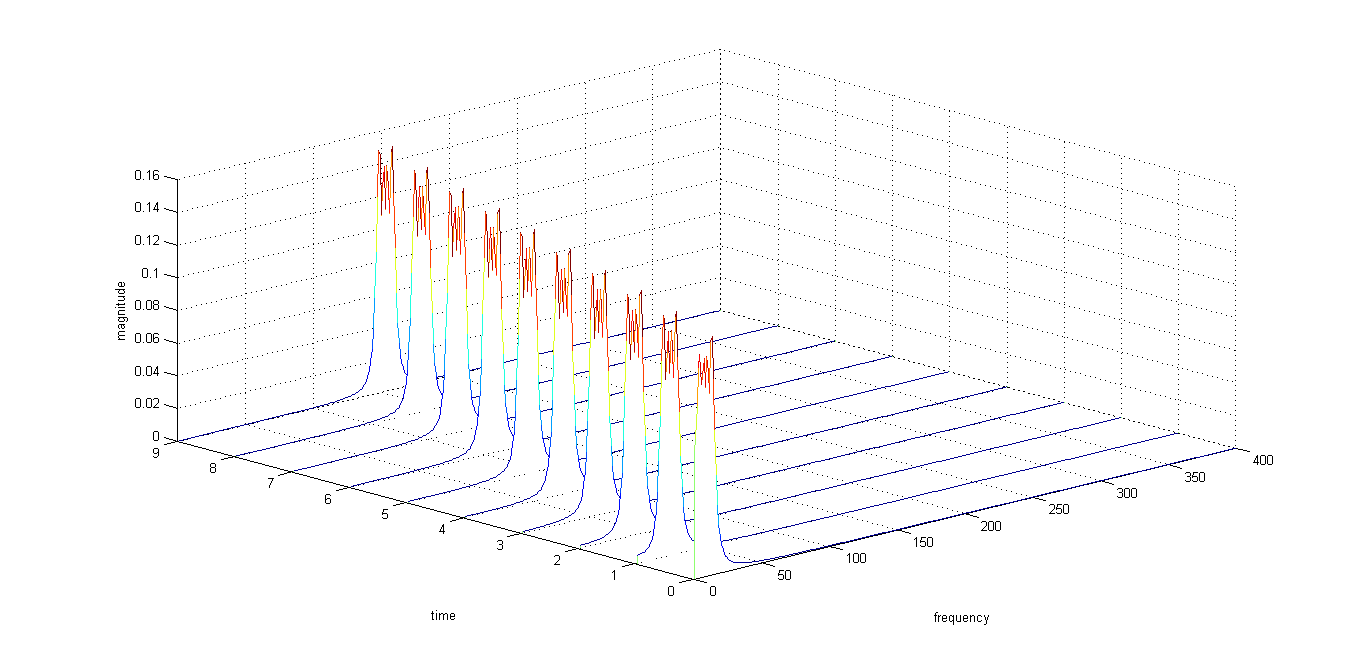 Spectrogram waterfall plot